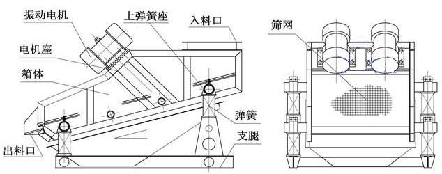 ZSG礦用重型振動(dòng)篩結(jié)構(gòu)由：振動(dòng)電機(jī)，篩體，出料口，彈簧，篩網(wǎng)等。