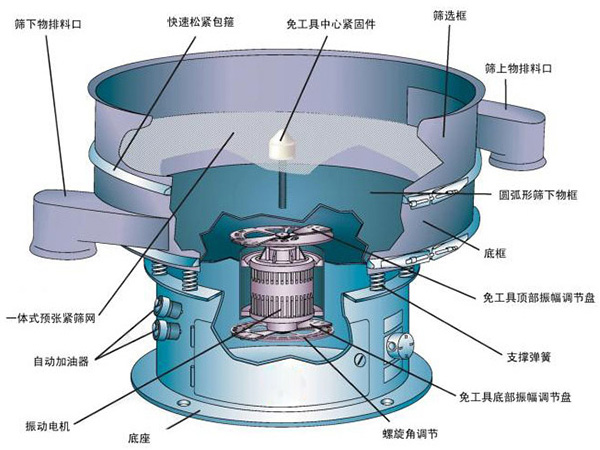 不銹鋼振動篩結構介紹：快速松緊抱箍，免工具中心緊固件，篩選框，自動加油器，支撐彈簧，底座等。